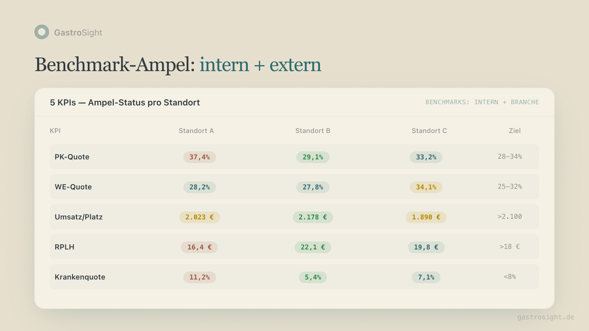 Betriebsvergleich Gastronomie: Interne und externe Benchmark-Übersicht mit Ampel-Status pro Standort