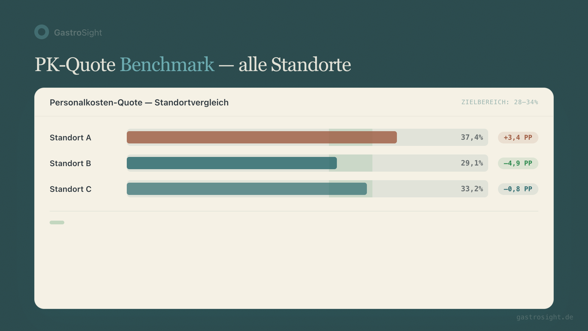 Betriebsvergleich Gastronomie: PK-Quote Benchmark-Chart mit Standortvergleich und Abweichungsanzeige