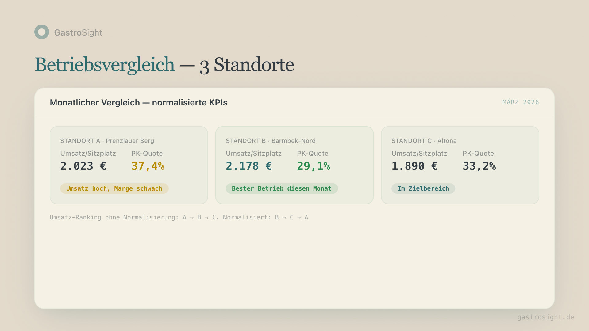 Betriebsvergleich Gastronomie: 3 Standorte nach Umsatz, PK-Quote, Wareneinsatz und Deckungsbeitrag im Vergleich