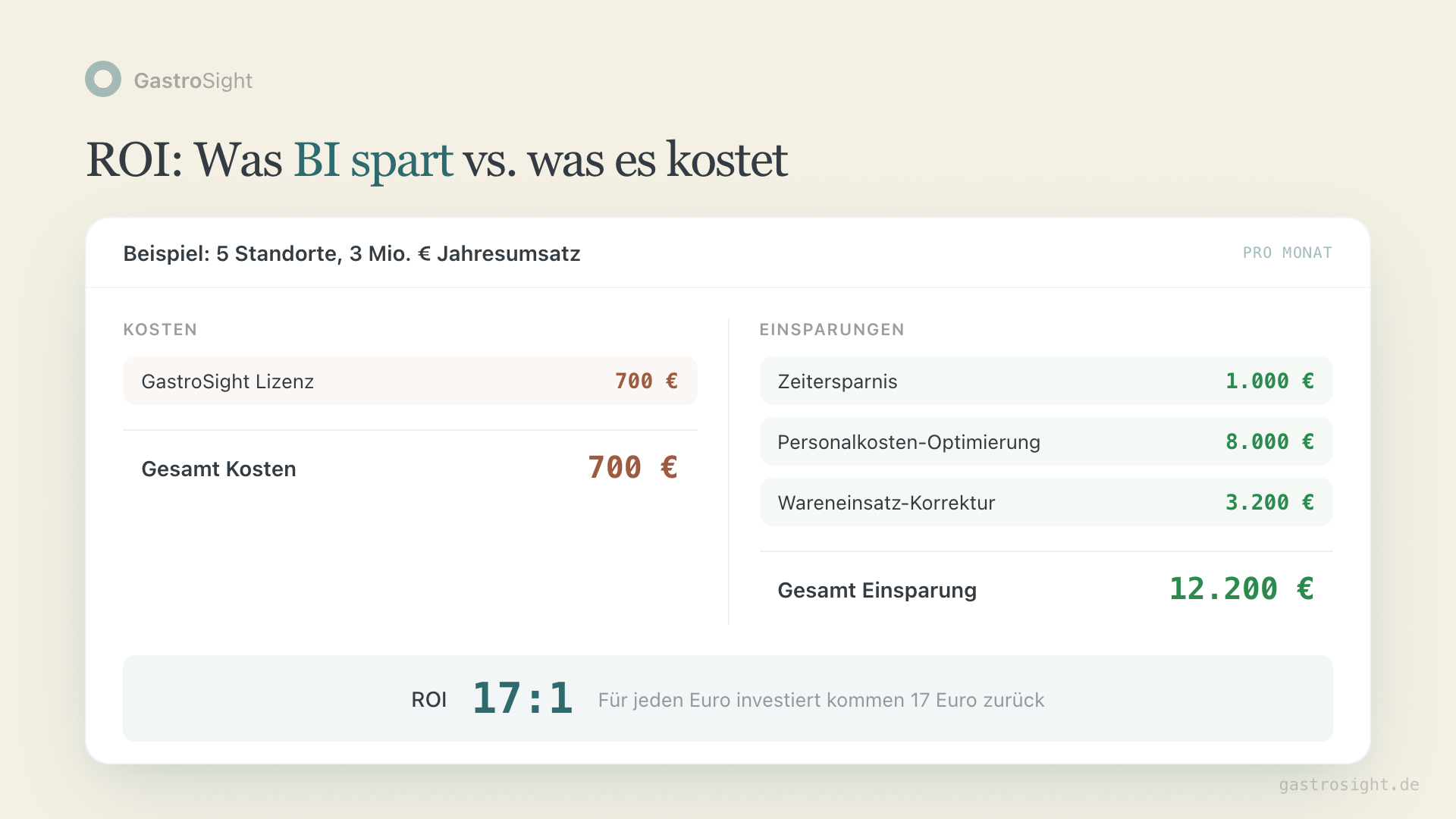 ROI Business Intelligence: Zeitersparnis und Ergebnisverbesserung
