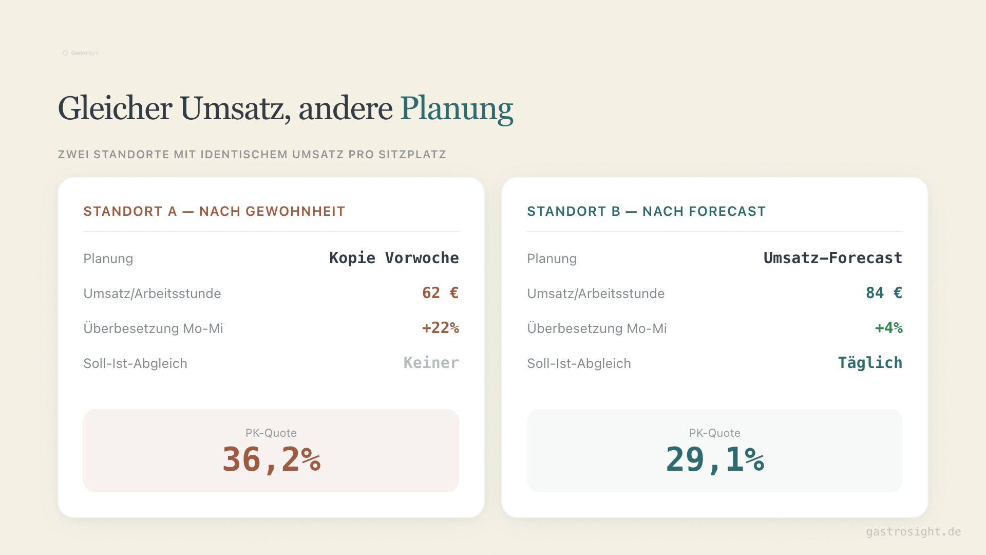 Zusammenhang: Dienstplanung und PK-Quote
