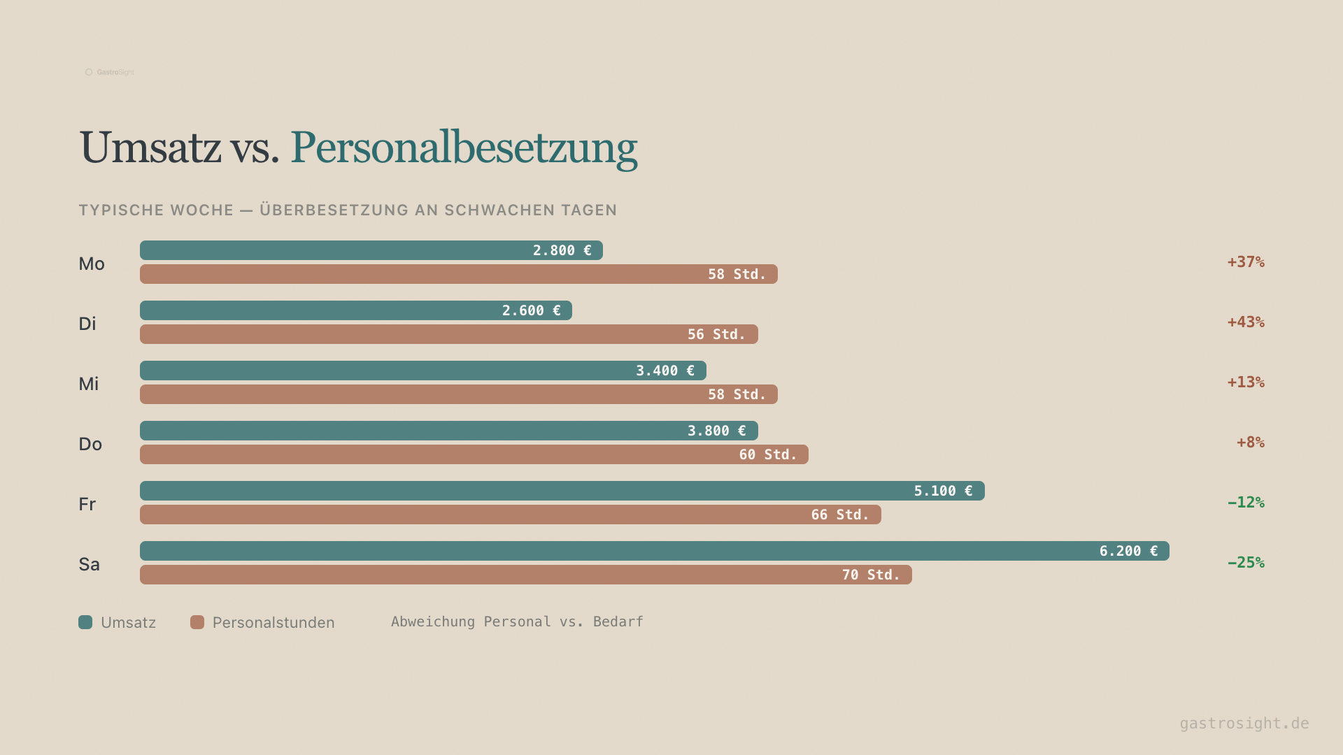 Umsatzschwankung vs. Personalbesetzung — die typische Lücke