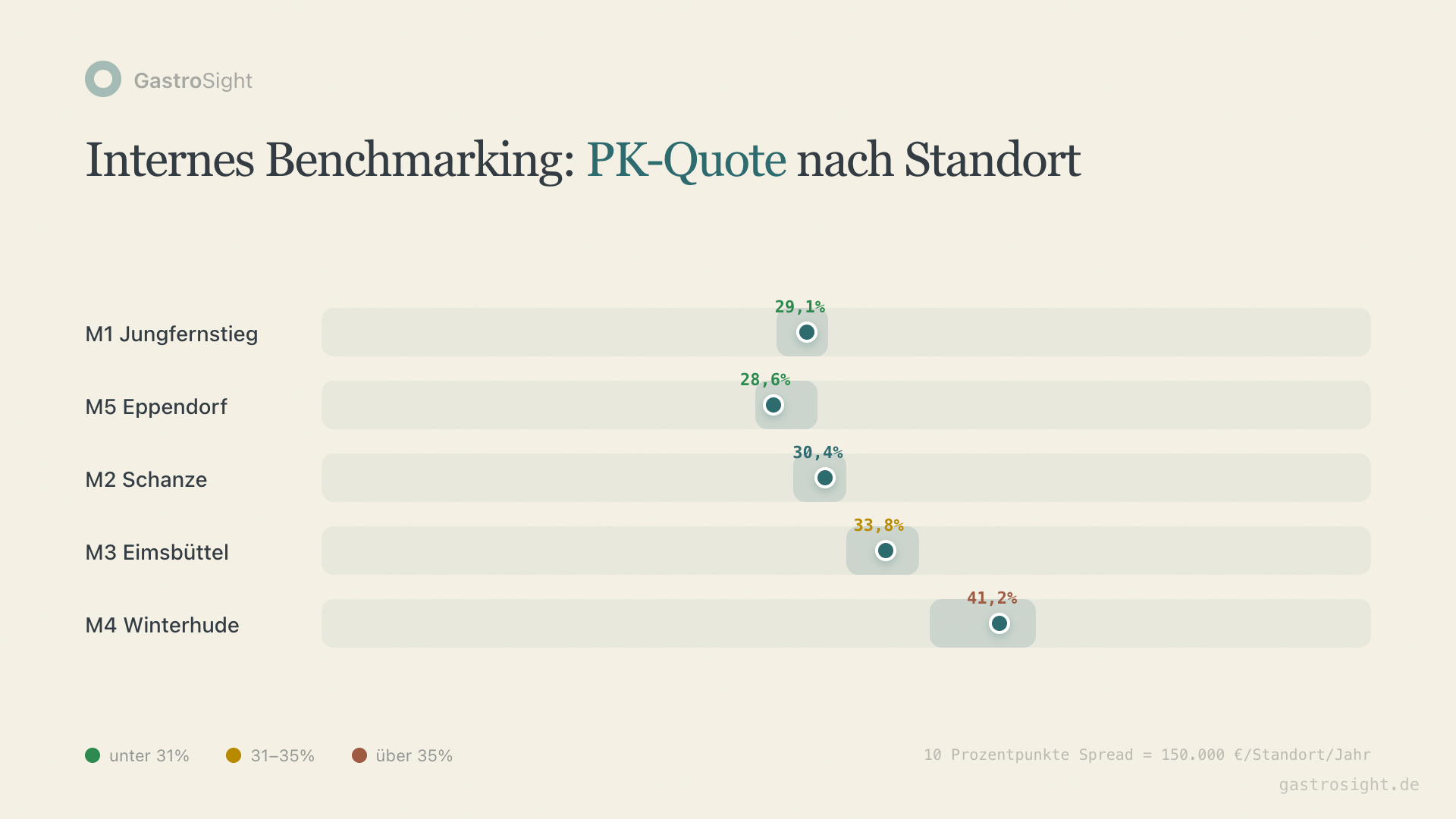 Internes Benchmarking: Standortvergleich mit Bandbreiten