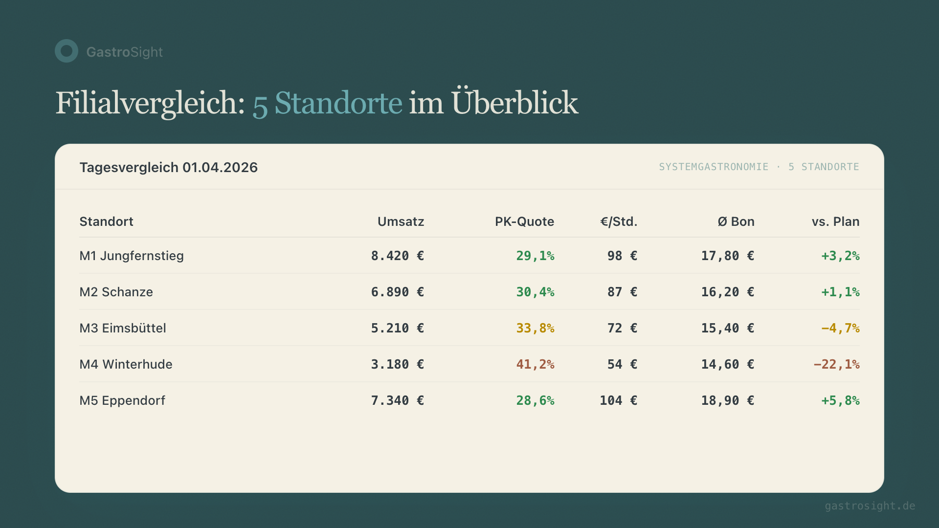 Filialvergleich: 5 Standorte im direkten KPI-Vergleich