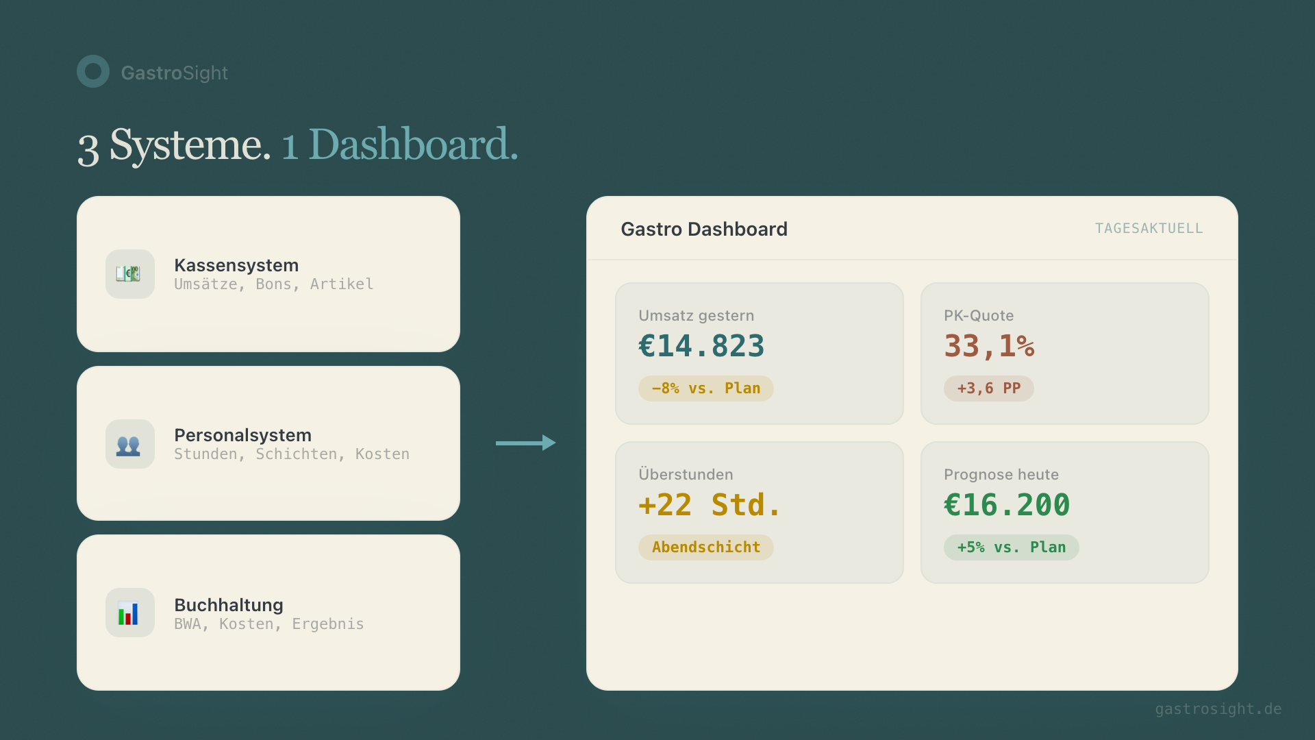 Gastro Dashboard: Datenquellen zusammenführen