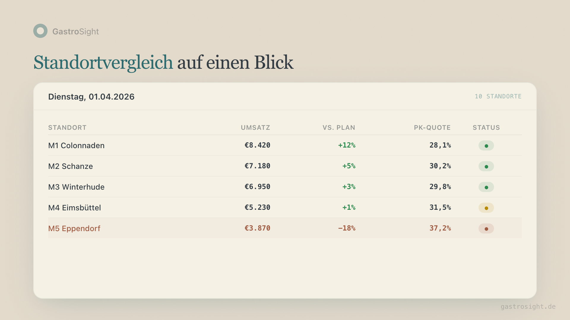 Standortvergleich im Gastro Dashboard