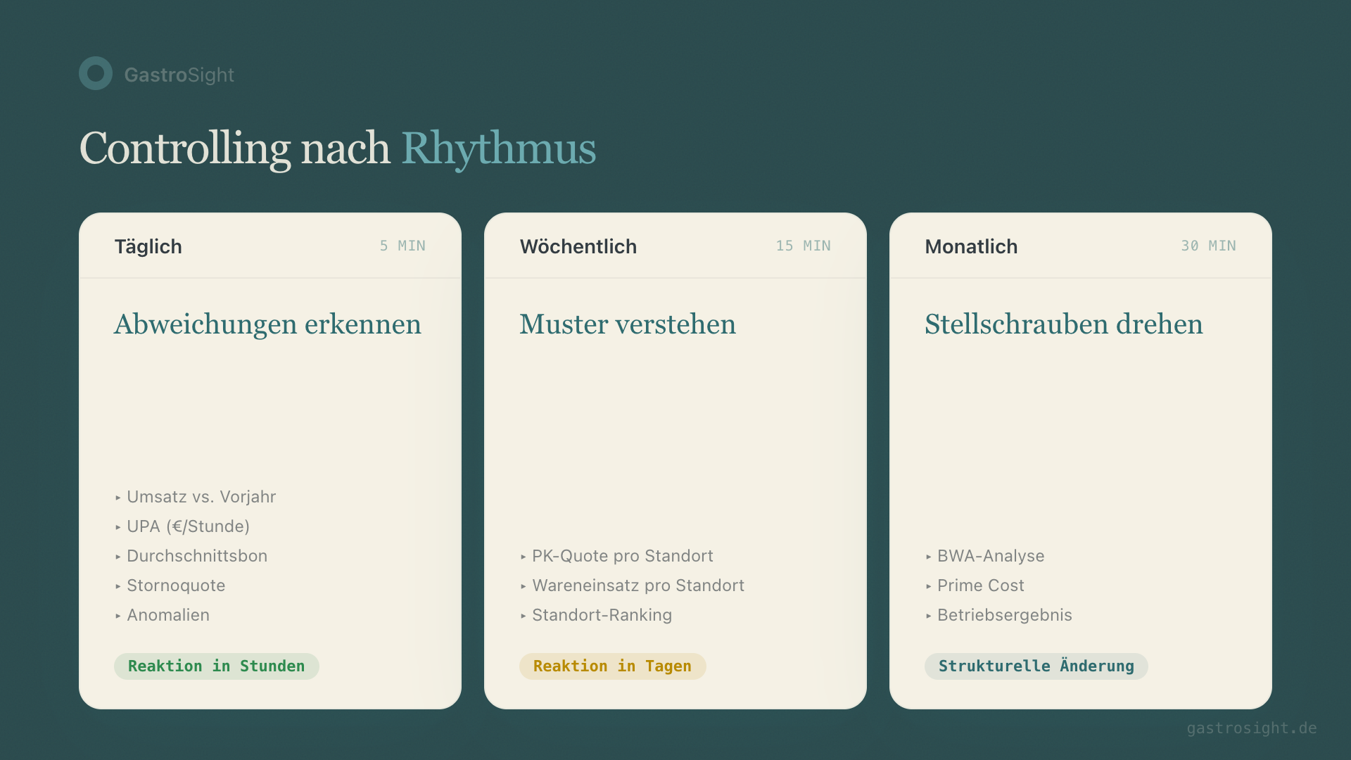 Controlling-Rhythmus: Tägliche Abweichungen, wöchentliche Muster, monatliche Steuerung