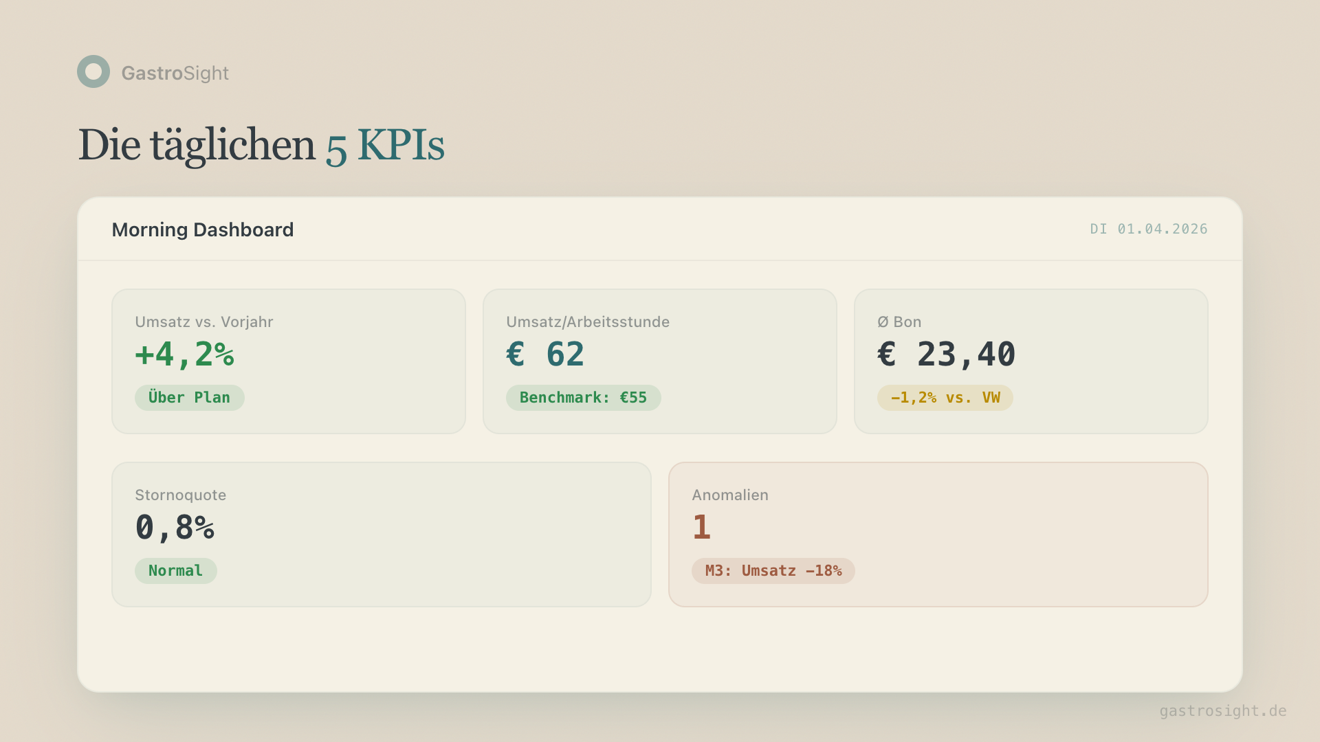 Die täglichen 5 KPIs: Umsatz, UPA, Durchschnittsbon, Stornoquote, Anomalien im Dashboard-Überblick