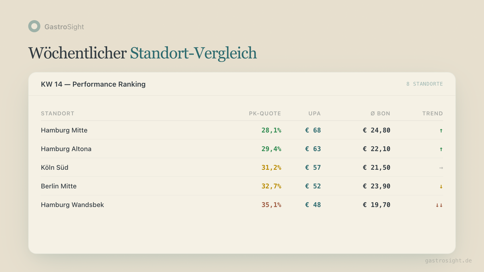 Wöchentlicher Standort-Vergleich: PK-Quote, UPA und Durchschnittsbon über 3 Standorte