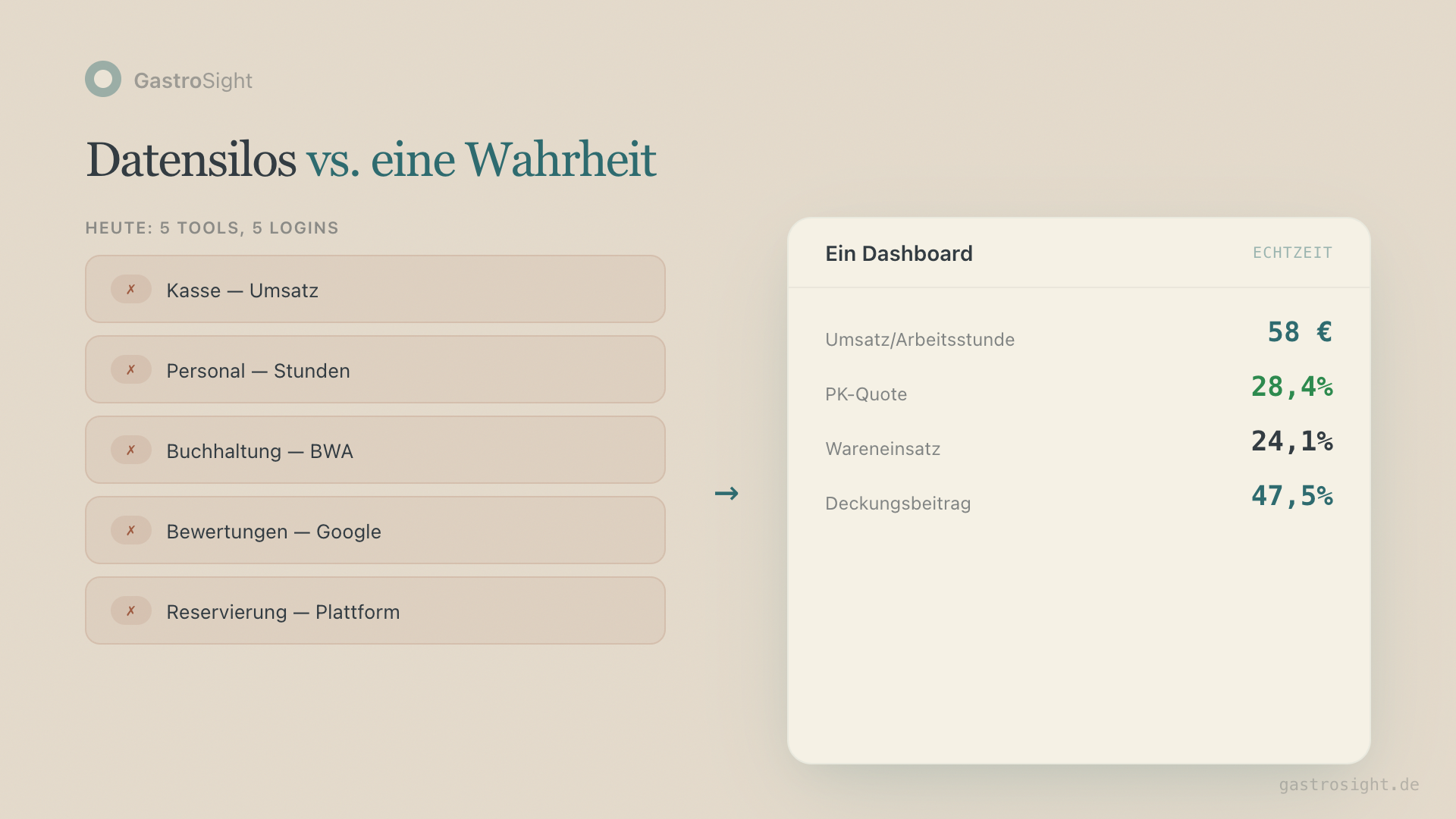 Datensilos vs. eine zentrale Wahrheit — 5 Tools gegen ein Dashboard