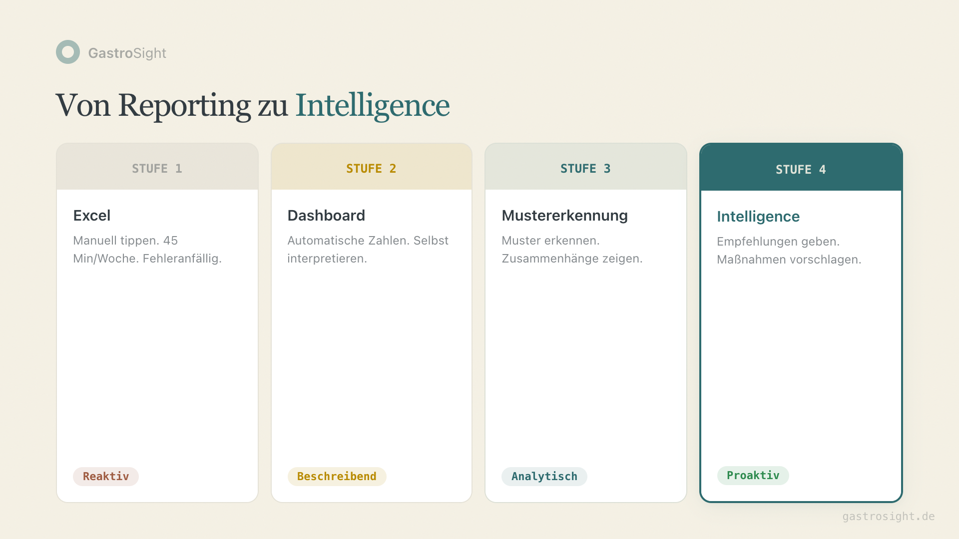 Von Reporting zu Intelligence — die 4 Reifegrade der Gastronomie-Software