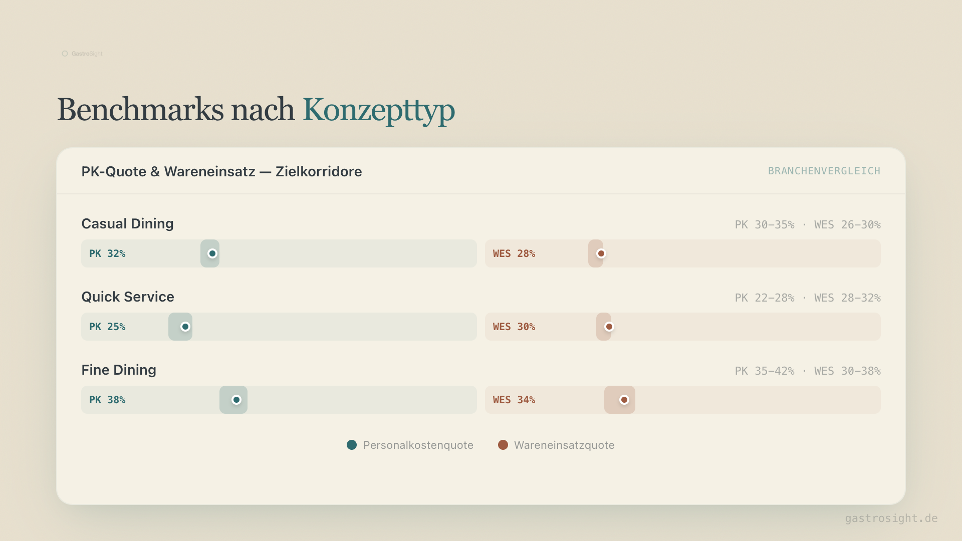 7 Kennzahlen im Vergleich — Benchmarks nach Konzepttyp