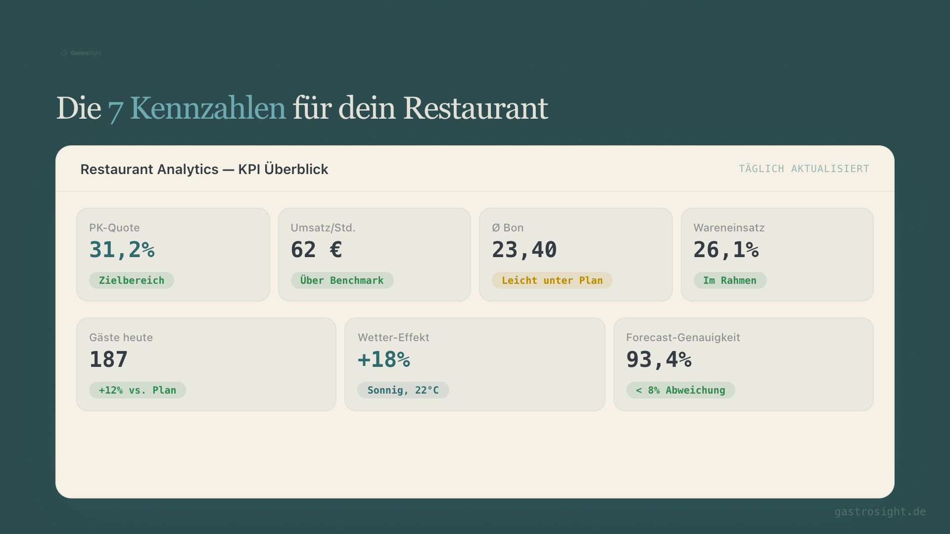 Restaurant Analytics Dashboard — 7 KPIs auf einen Blick