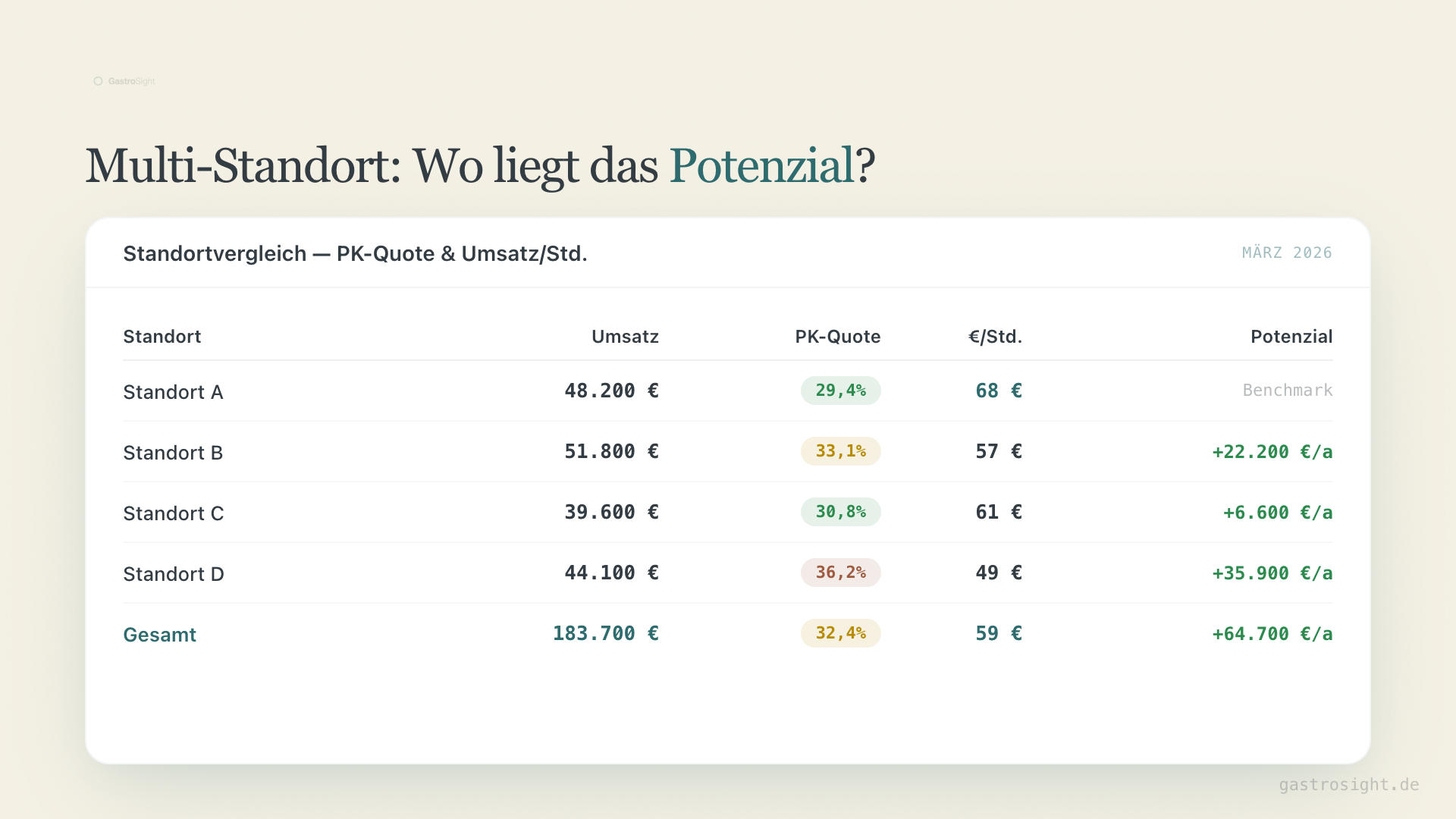 Multi-Standort Vergleich — Wo liegt das Potenzial?