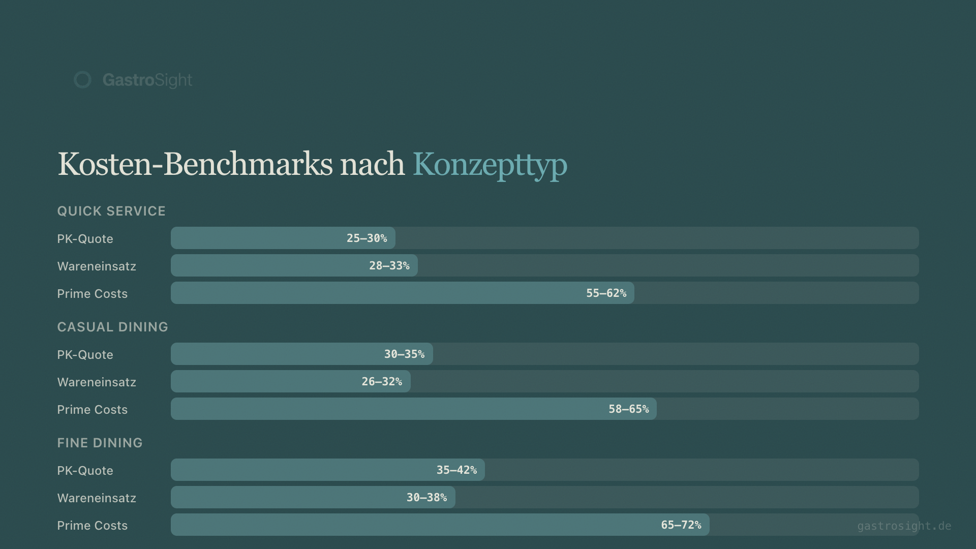 Kosten-Benchmarks nach Konzepttyp im Vergleich