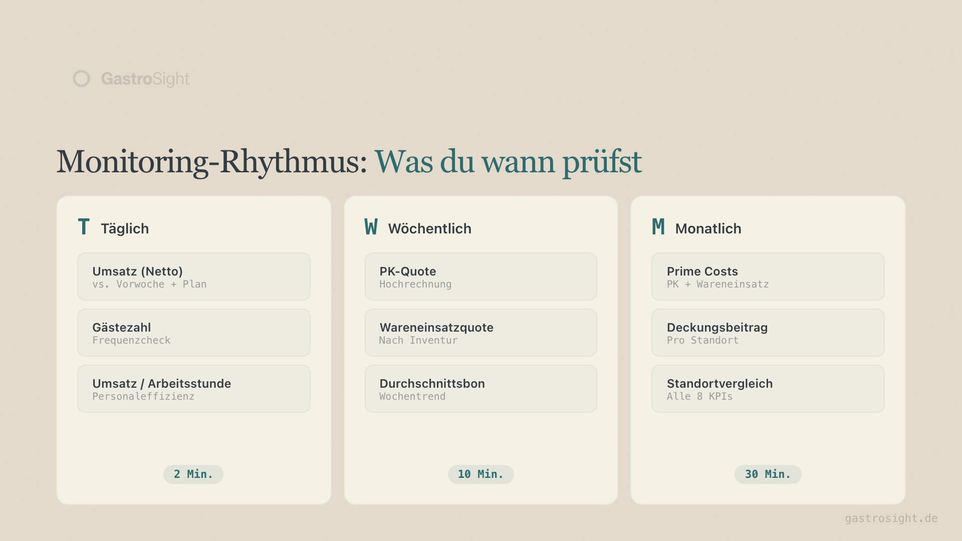 Monitoring-Rhythmus: Täglich, wöchentlich, monatlich