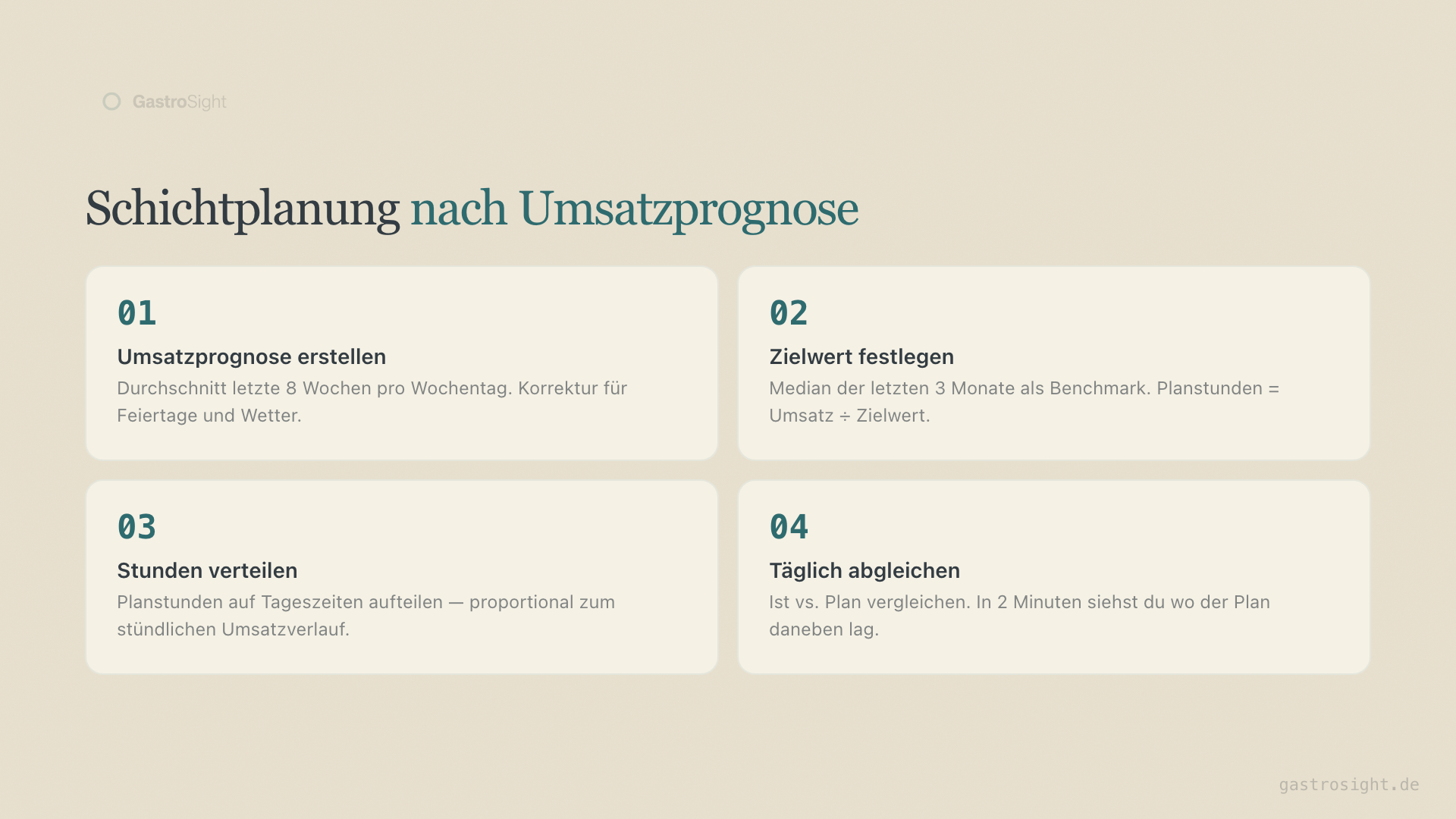 Schichtplanung nach Umsatzprognose: 3-Schritte-Prozess