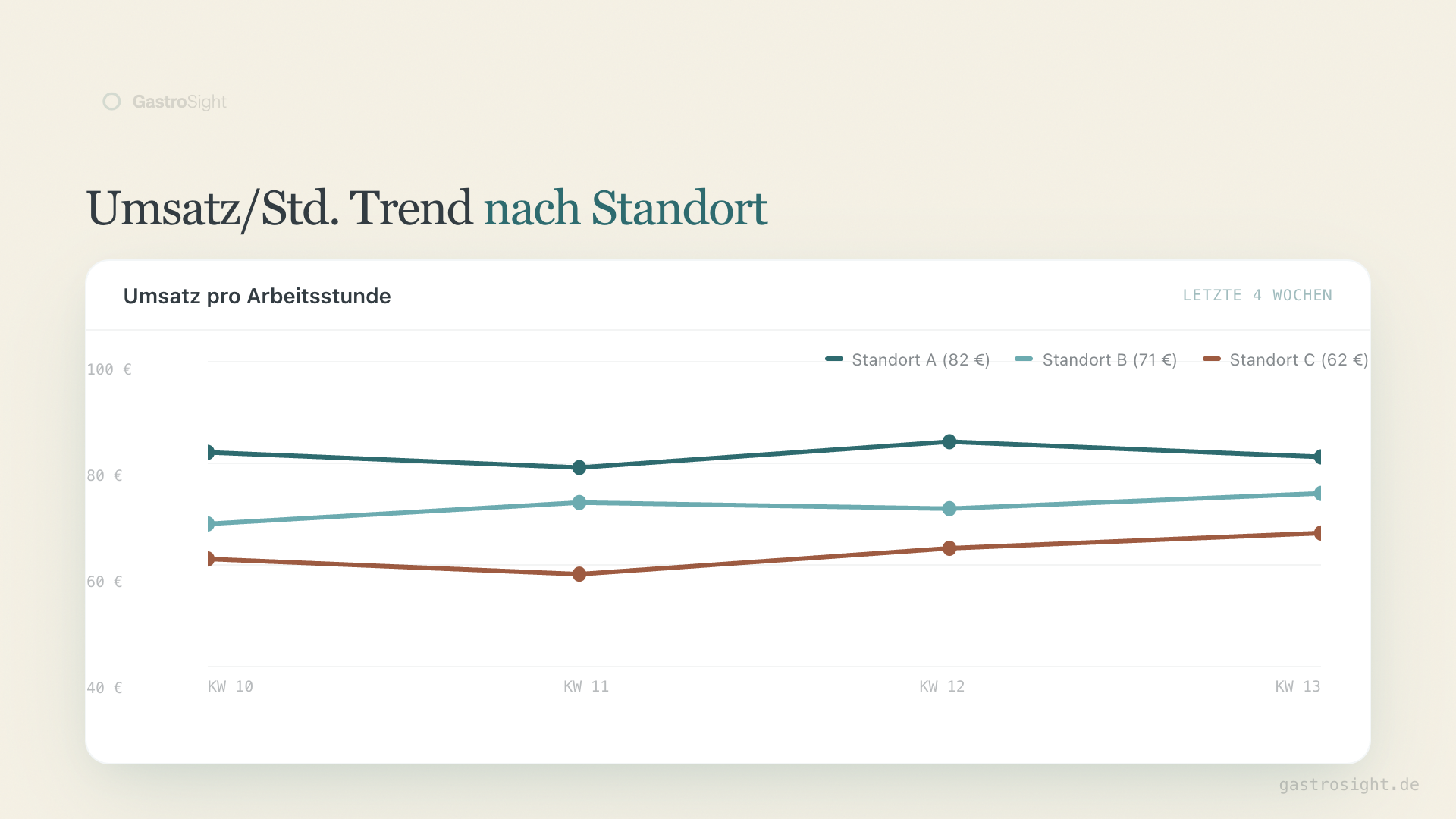 Standortvergleich: RPLH über 4 Wochen im Trend