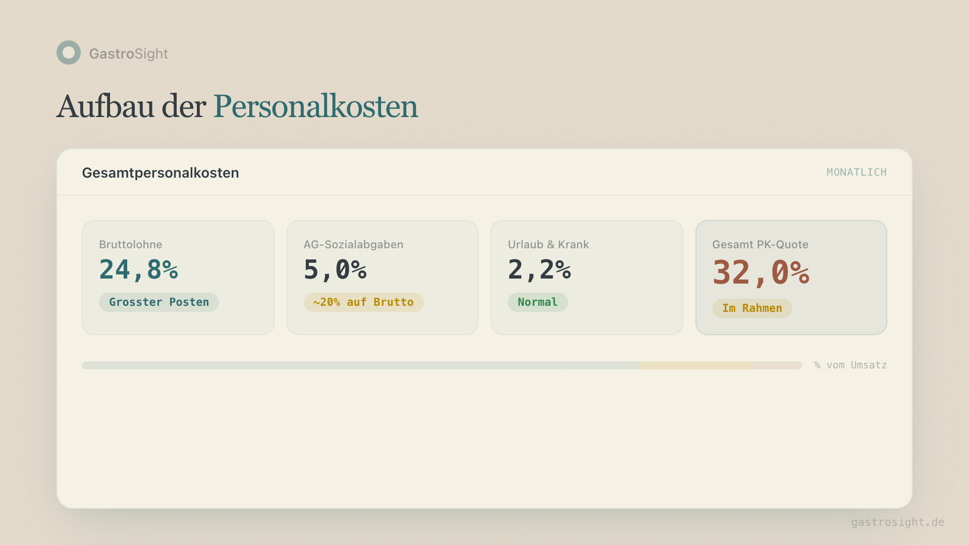 Infografik: Aufbau der Personalkosten — Bruttolöhne, AG-Sozialabgaben, Urlaub und Gesamt-PK-Quote im Dashboard-Überblick