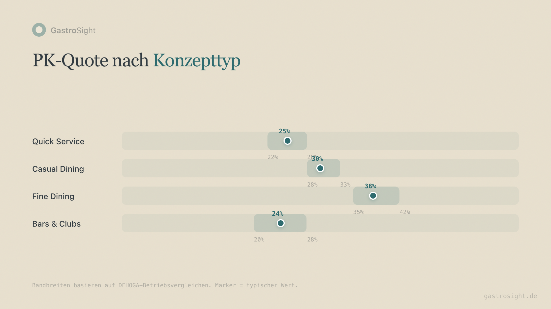 PK-Quote Bandbreiten nach Konzepttyp — Quick Service, Casual Dining, Fine Dining und Bars im Vergleich