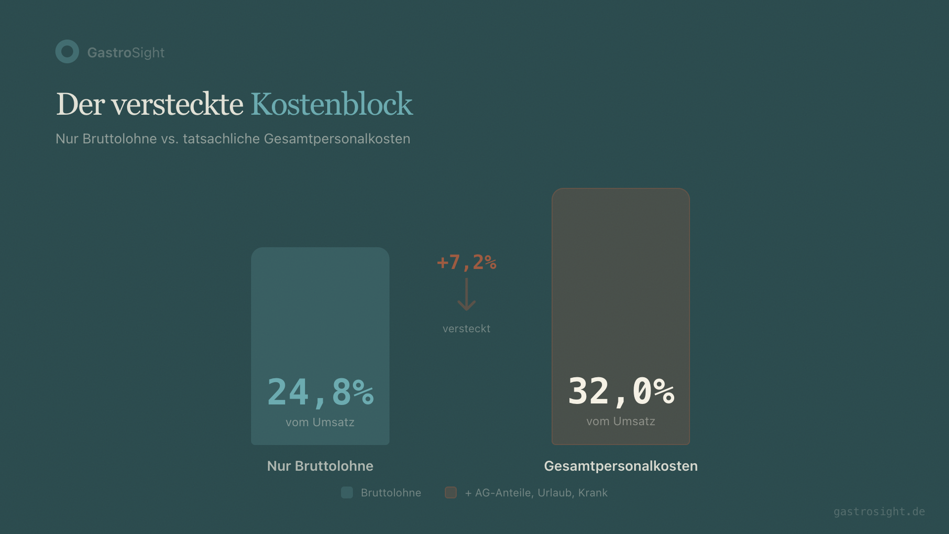 Der versteckte Kostenblock: Nur Bruttolöhne (24,8%) vs. tatsächliche Gesamtpersonalkosten (32,0%)