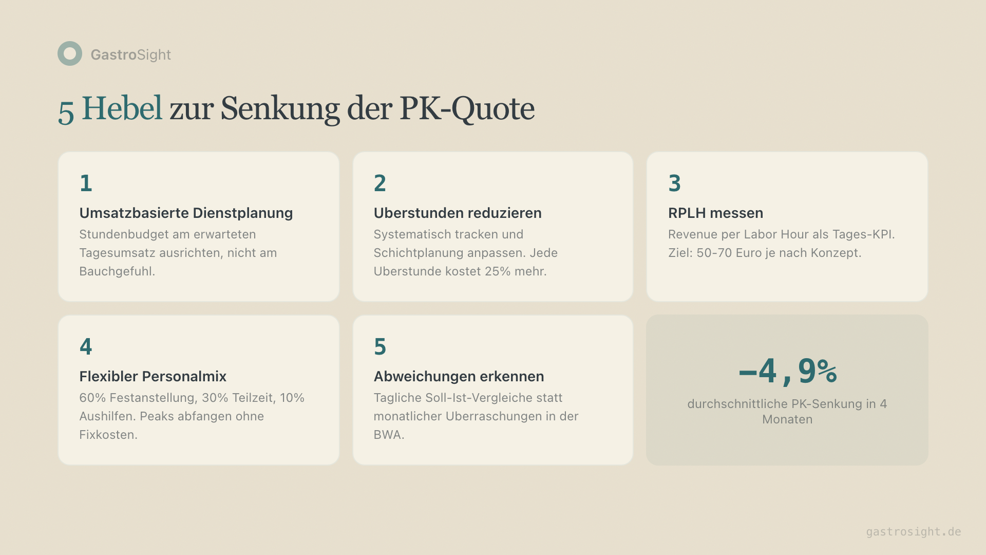5 Hebel zur Senkung der PK-Quote — von umsatzbasierter Dienstplanung bis täglicher Abweichungserkennung