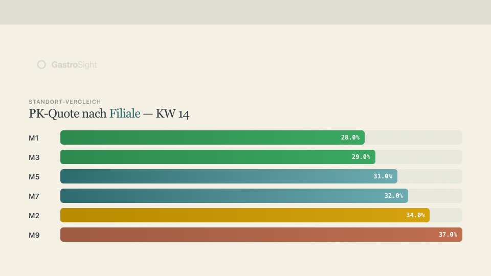 Standort-Benchmarks — Horizontaler Vergleich deiner Filialen