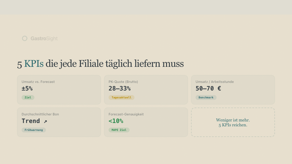5 KPIs für jede Filiale — Standort-Vergleich im Dashboard
