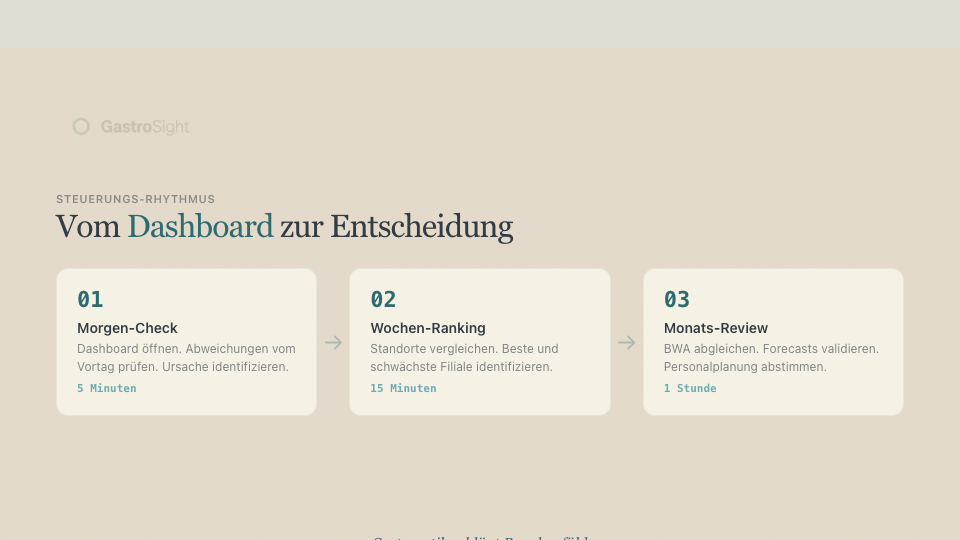 4 Schritte zum Steuerungs-Workflow einer Restaurant-Kette