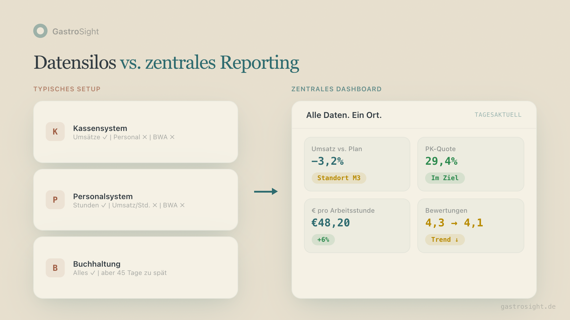 Datensilos vs. zentrales Reporting