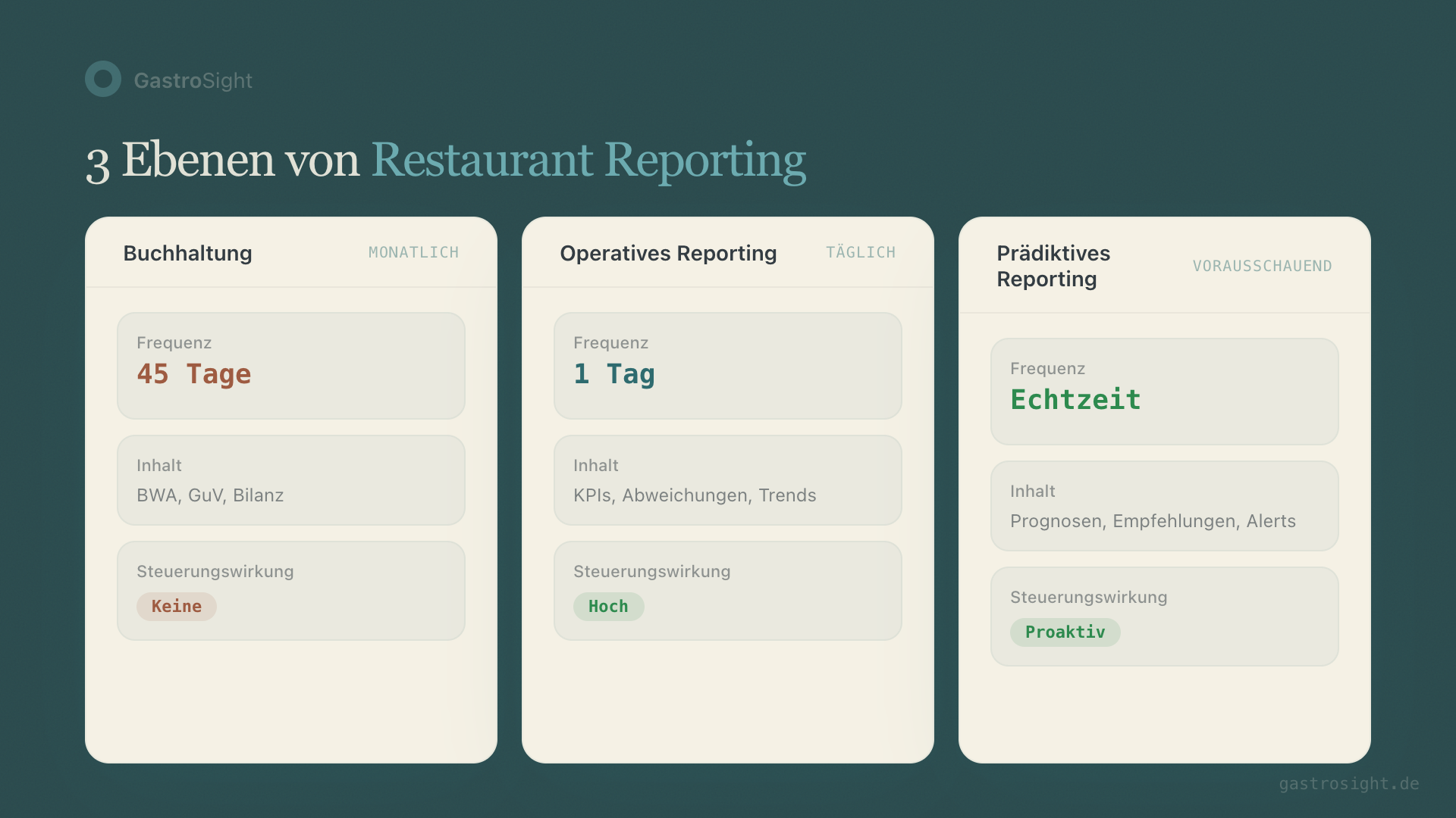 3 Reporting-Ebenen: Buchhaltung, operatives Reporting, prädiktives Reporting