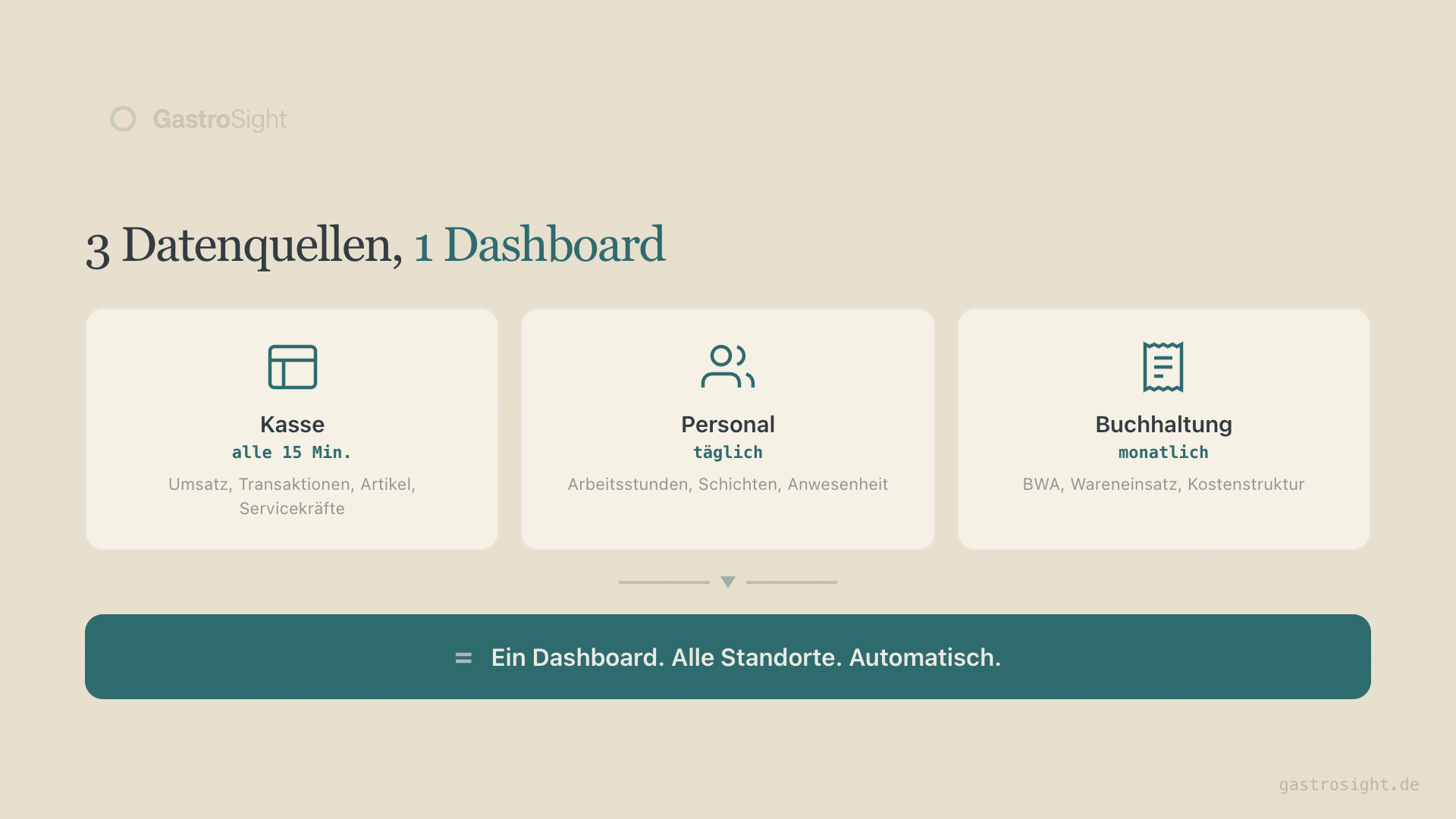 3 Datenquellen, 1 Dashboard: Kasse, Personal und Buchhaltung verbunden