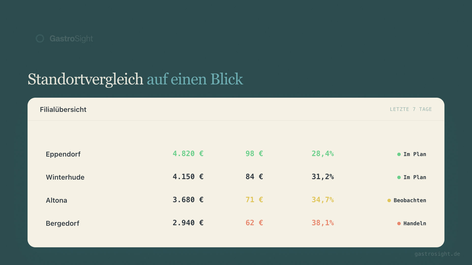 Standortvergleich auf einen Blick: 4 Filialen im direkten Vergleich