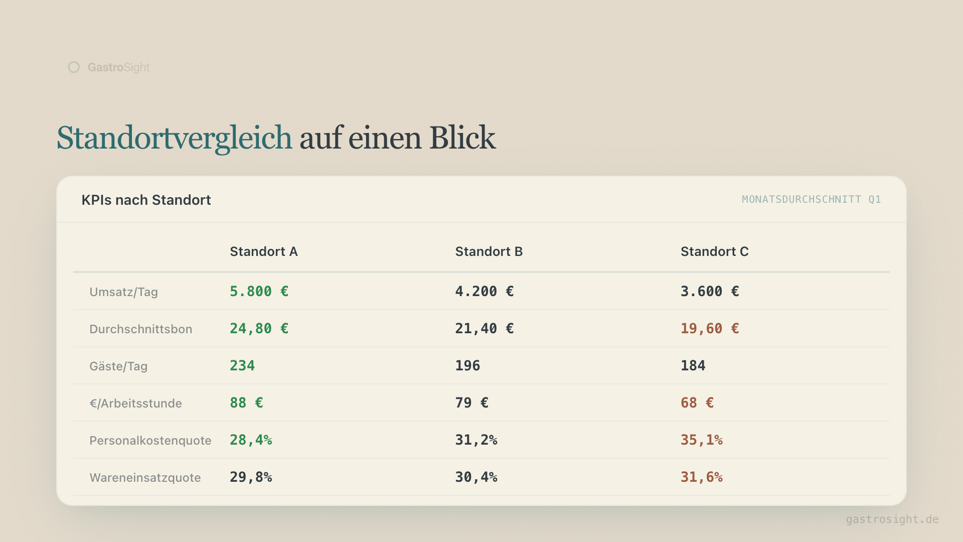 Standortvergleich: KPIs für drei Standorte im Direktvergleich