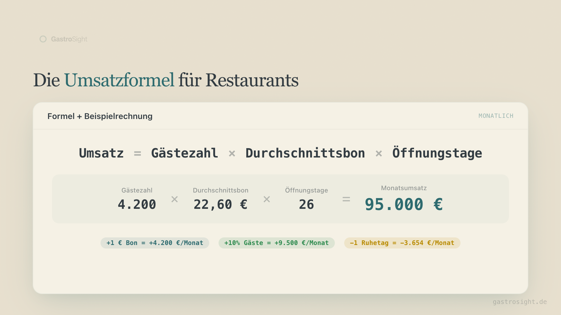 Umsatz-Formel: Gästezahl x Durchschnittsbon x Öffnungstage