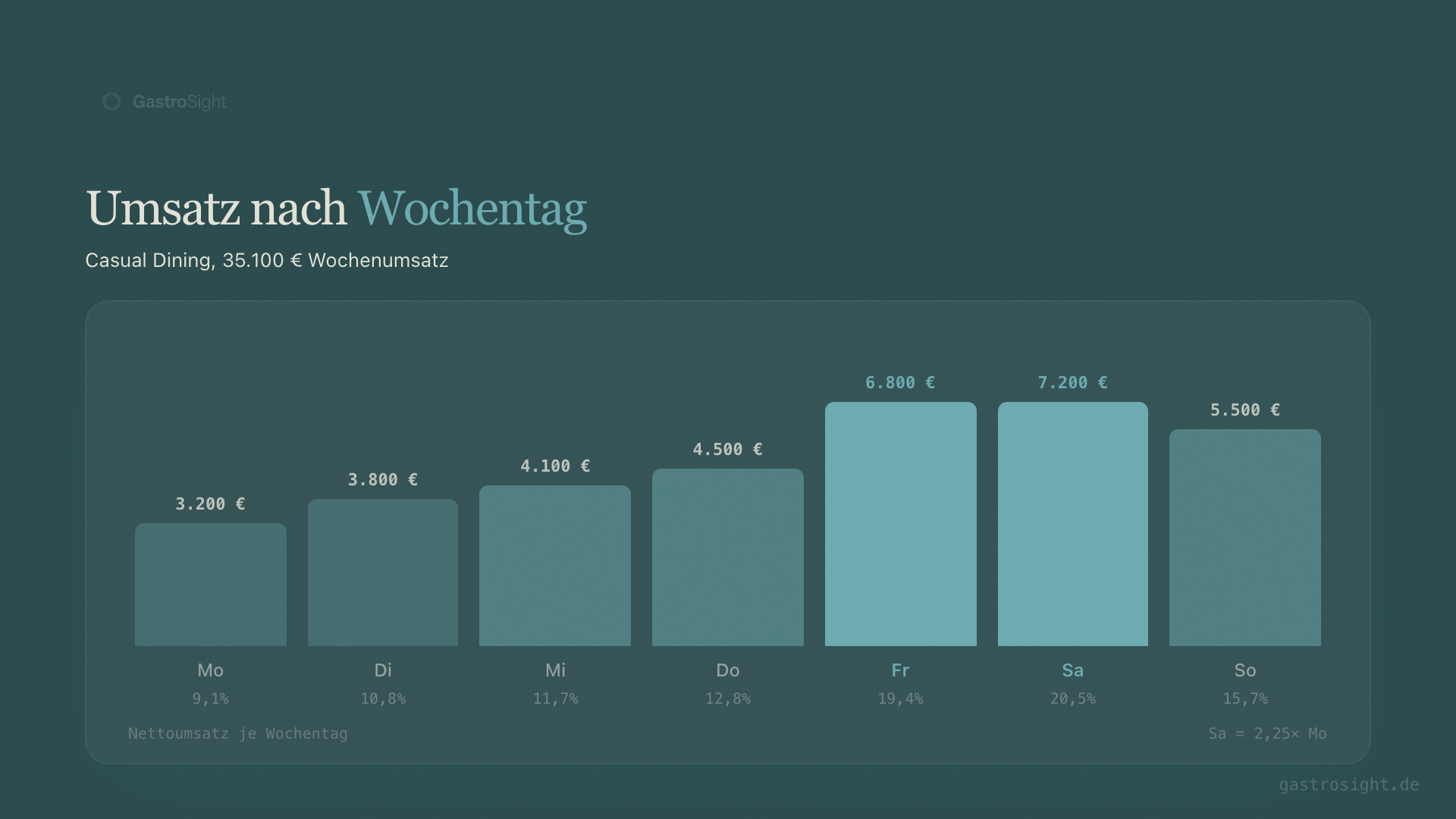Wochentags-Analyse: Umsatzverteilung Montag bis Sonntag